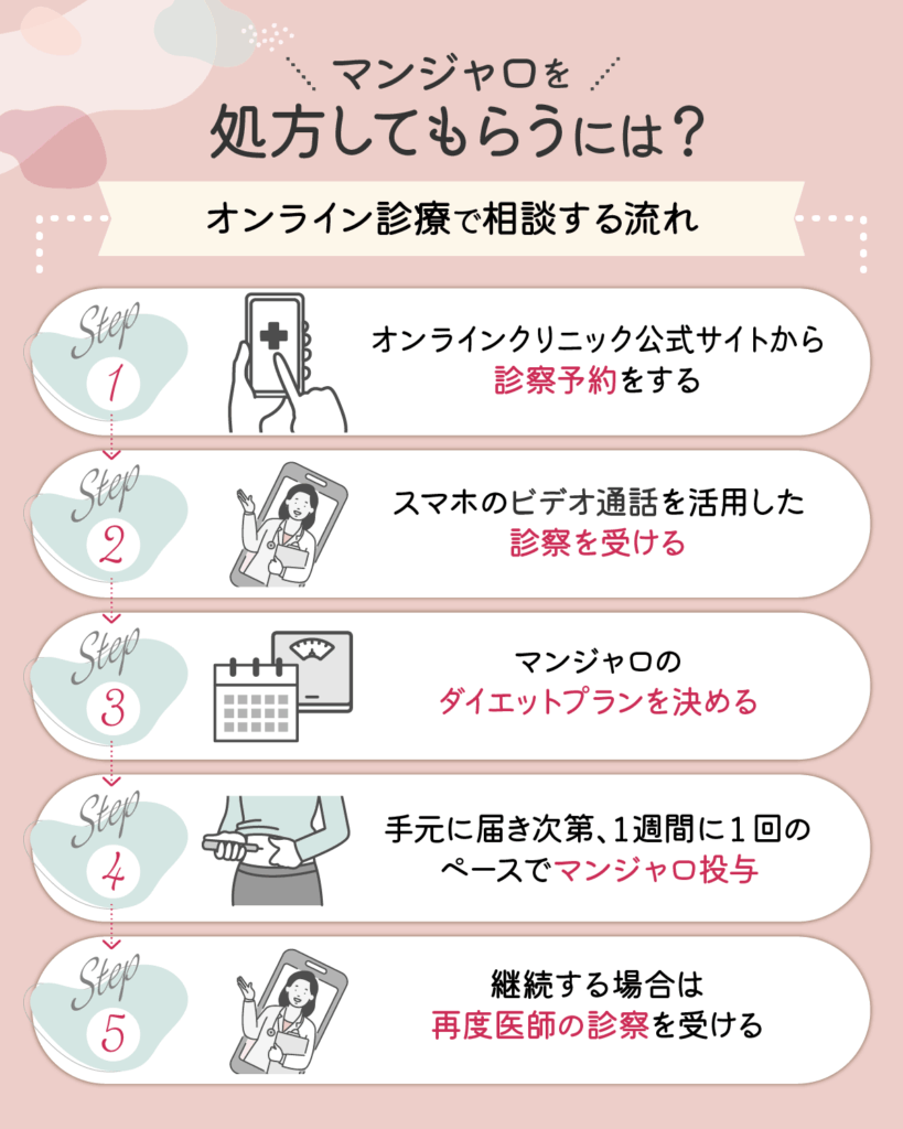 マンジャロを処方してもらう流れ