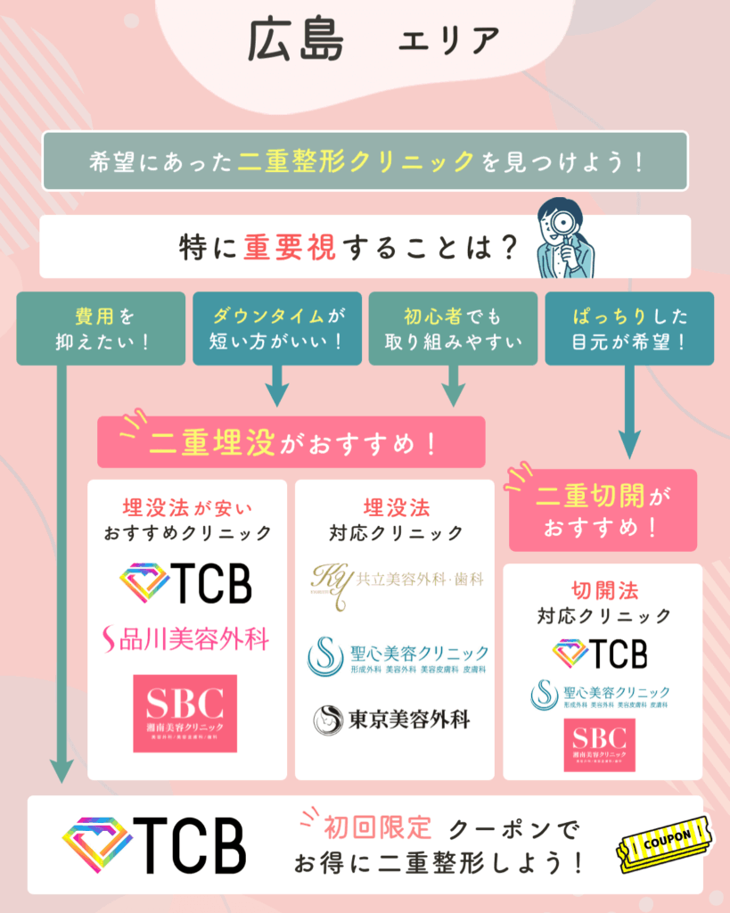 広島の二重整形チャート