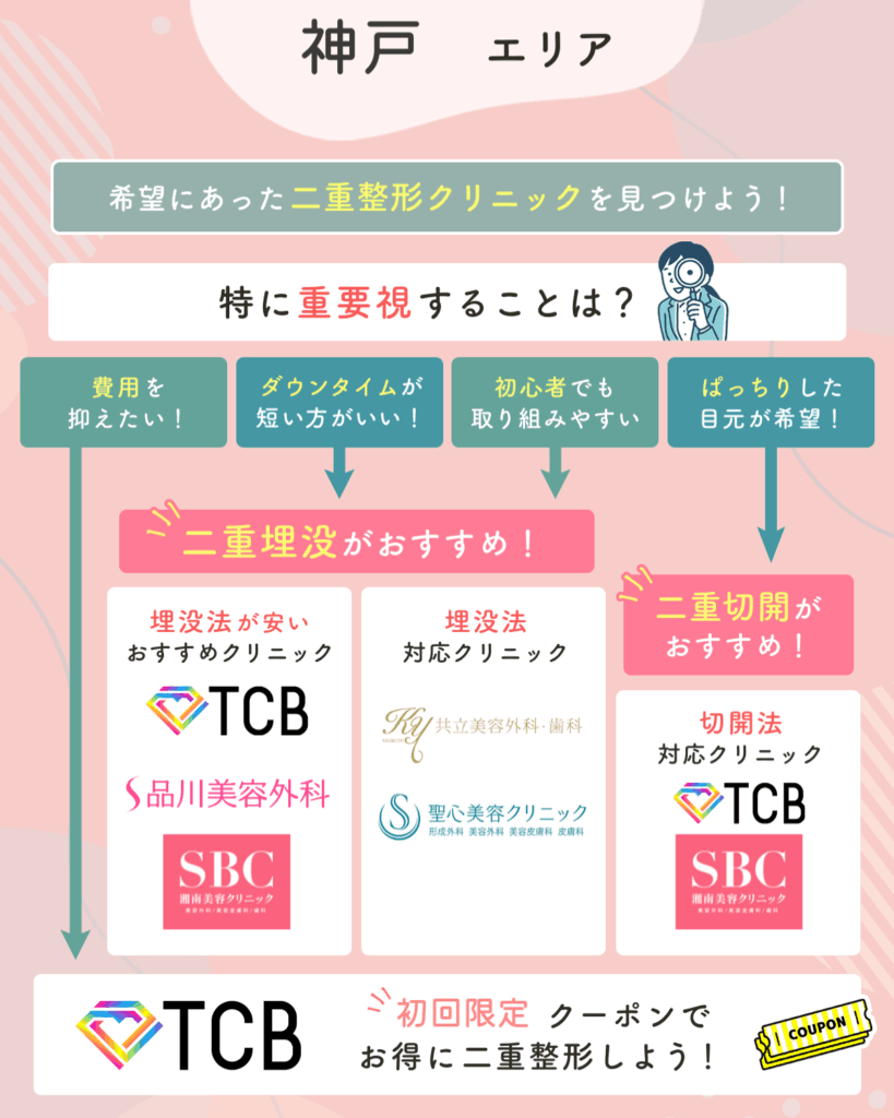 神戸の二重整形チャート