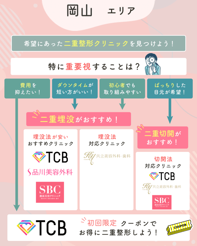 岡山の二重整形チャート