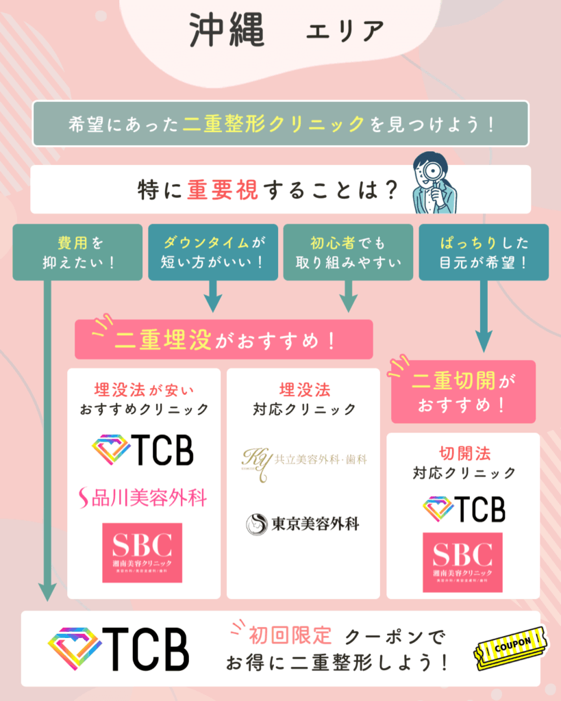 沖縄の二重整形チャート