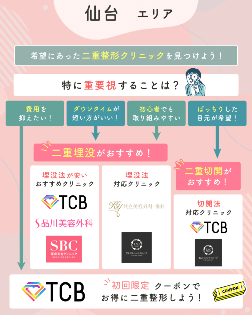 仙台の二重整形チャート
