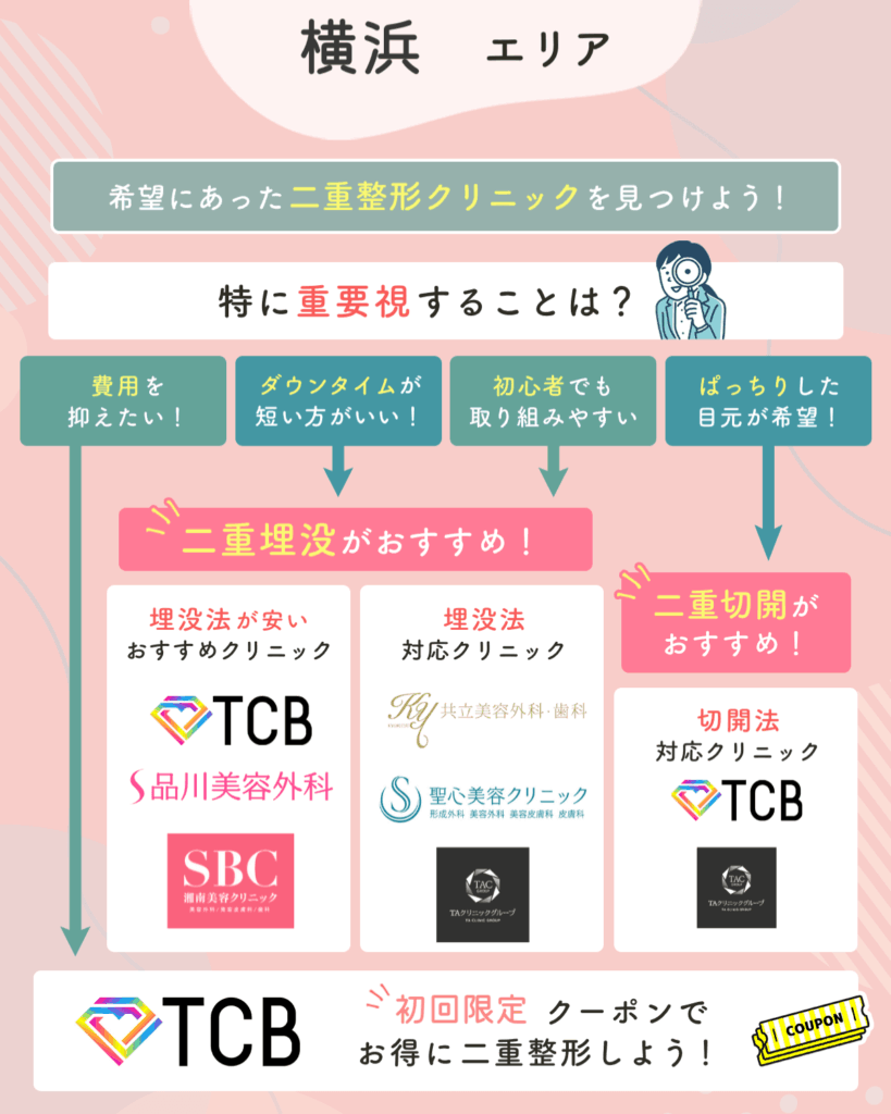 横浜の二重整形チャート