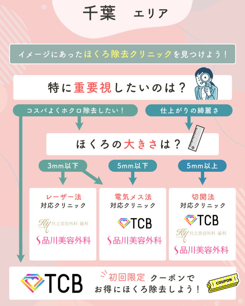 千葉のほくろ除去チャート