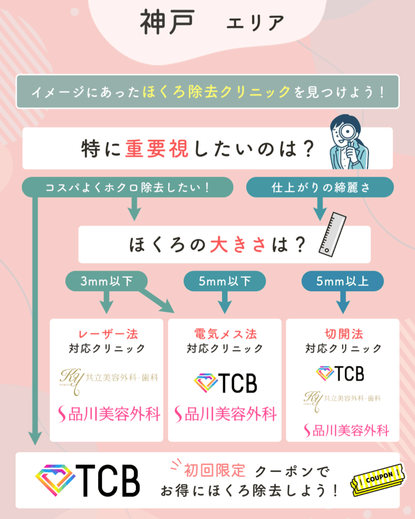 神戸のほくろ除去チャート