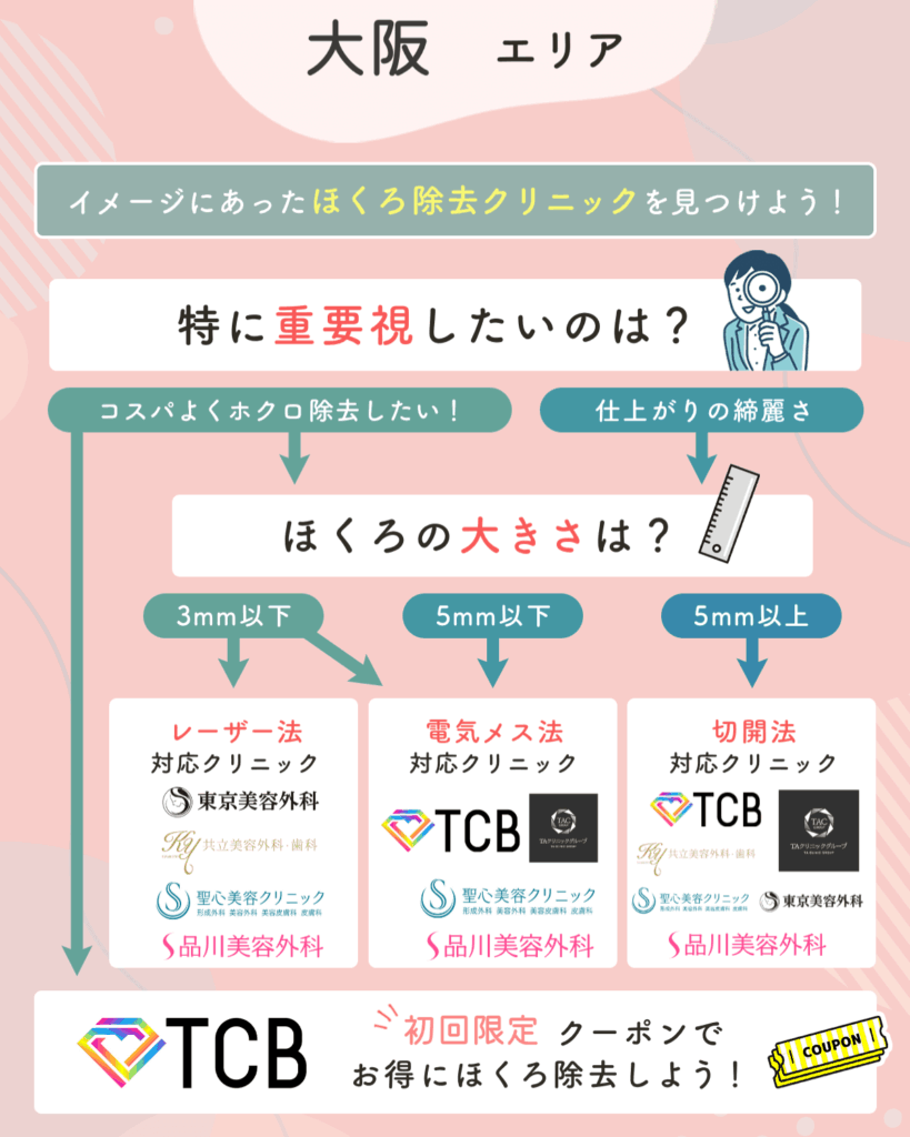 大阪のほくろ除去チャート