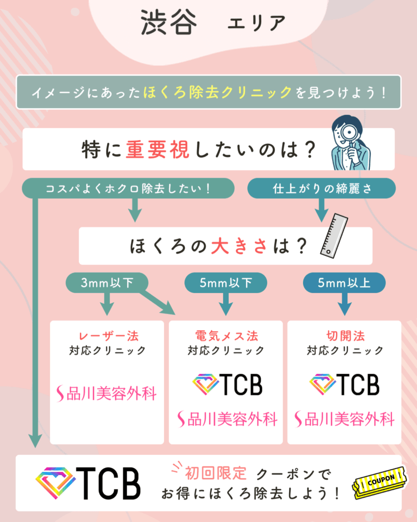 渋谷のほくろ除去チャート