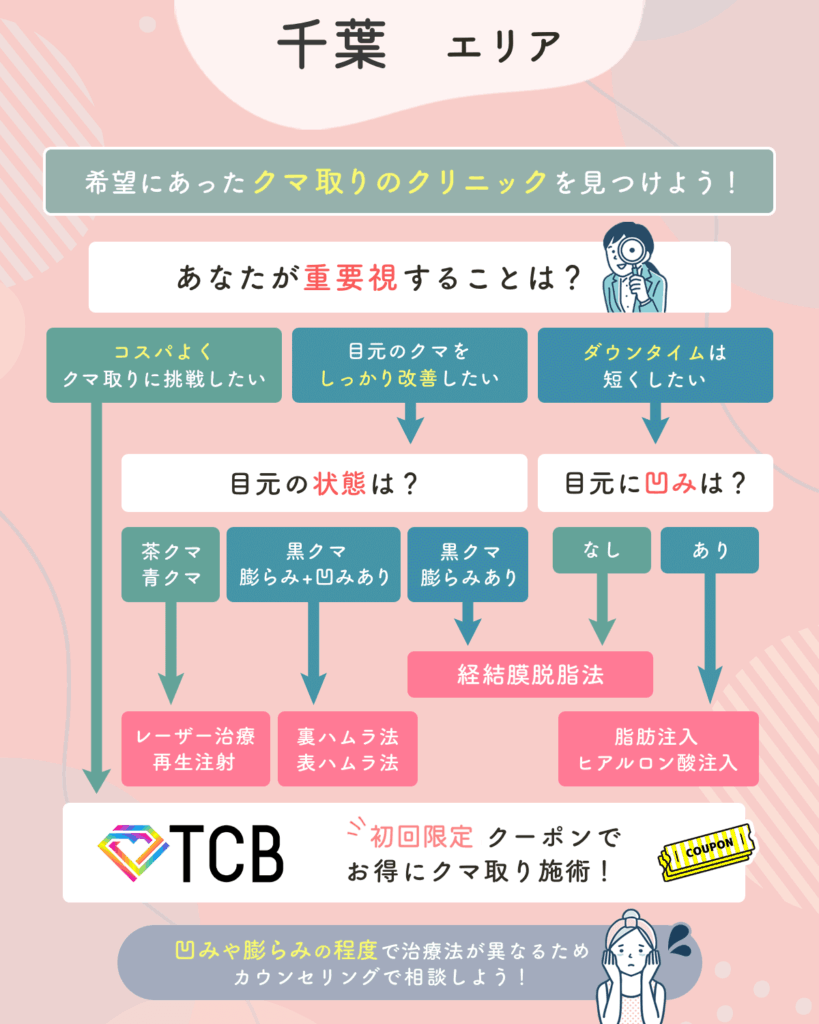 千葉のクマ取り施術チャート