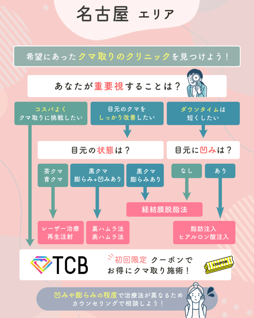 名古屋のクマ取り施術チャート