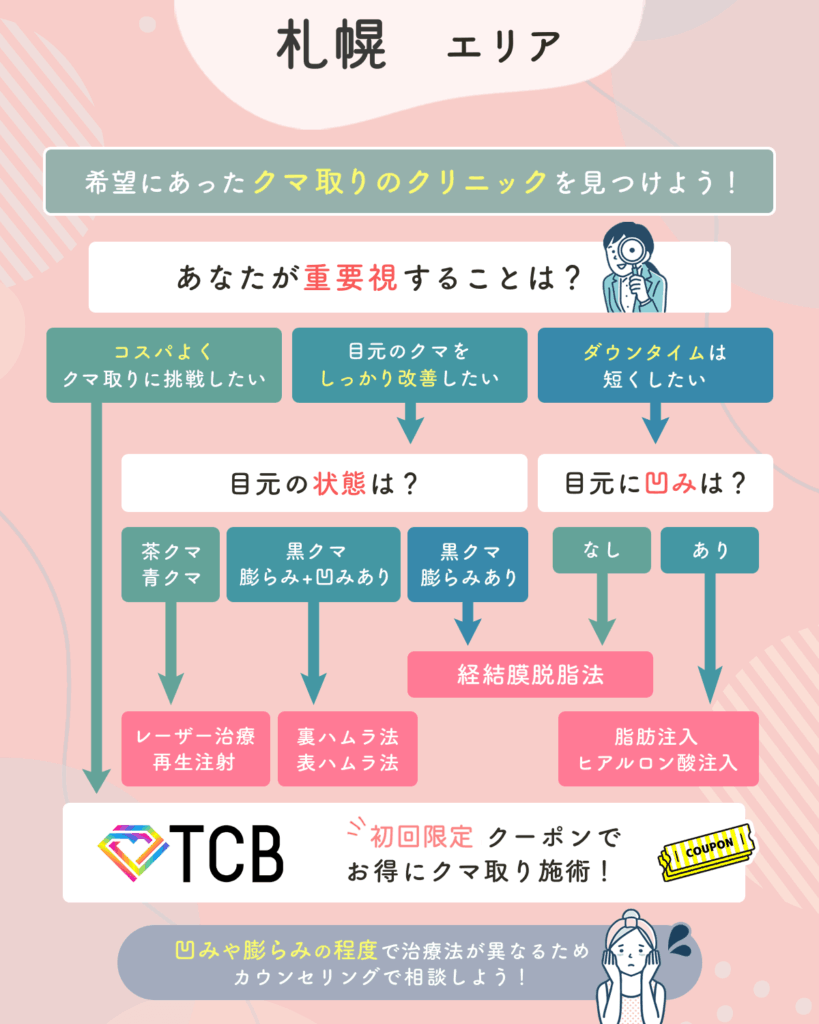 札幌のクマ取り施術チャート