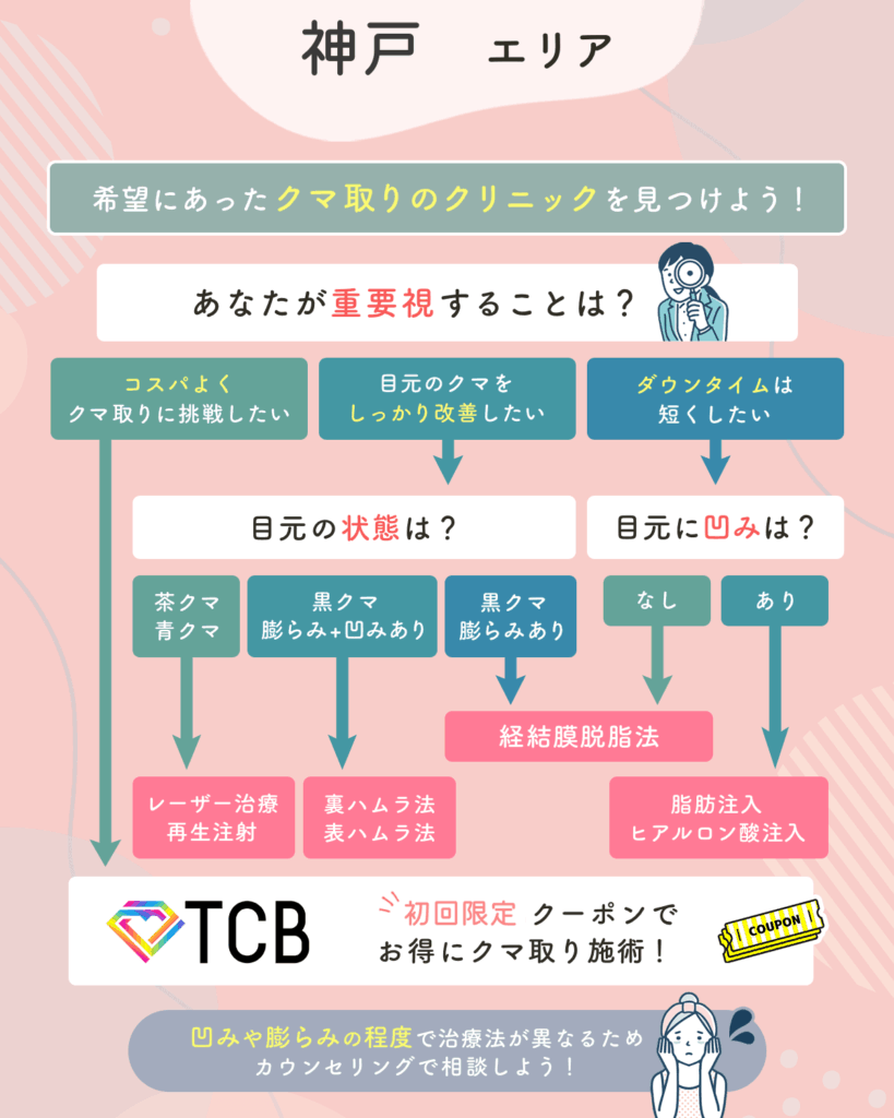 神戸のクマ取りチャート