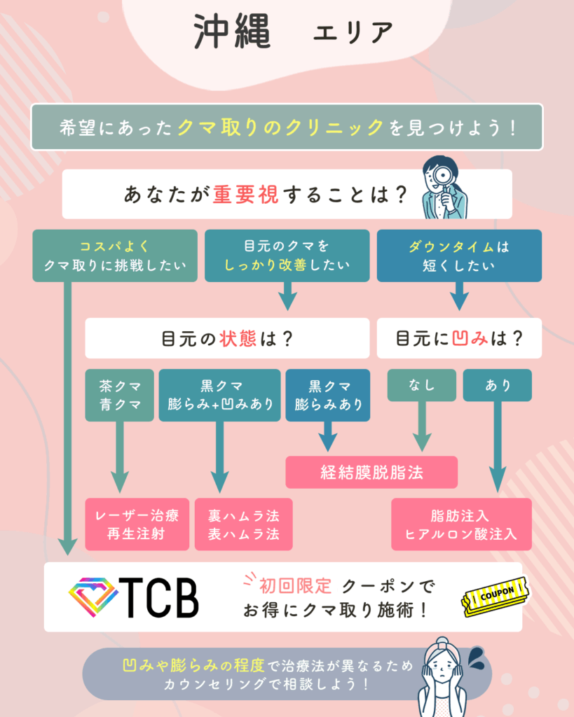 沖縄でクマ取り・目の下のたるみ取りおすすめのクリニック9選!2026年時点の比較するコツを紹介