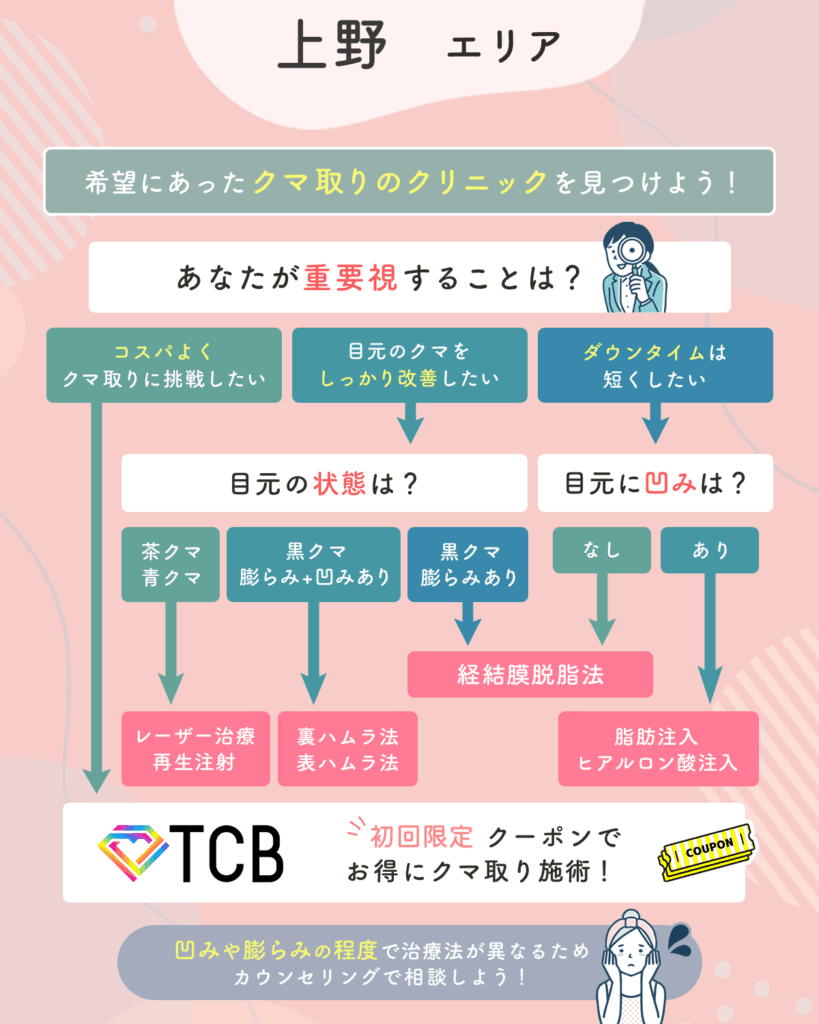 上野のクマ取りチャート