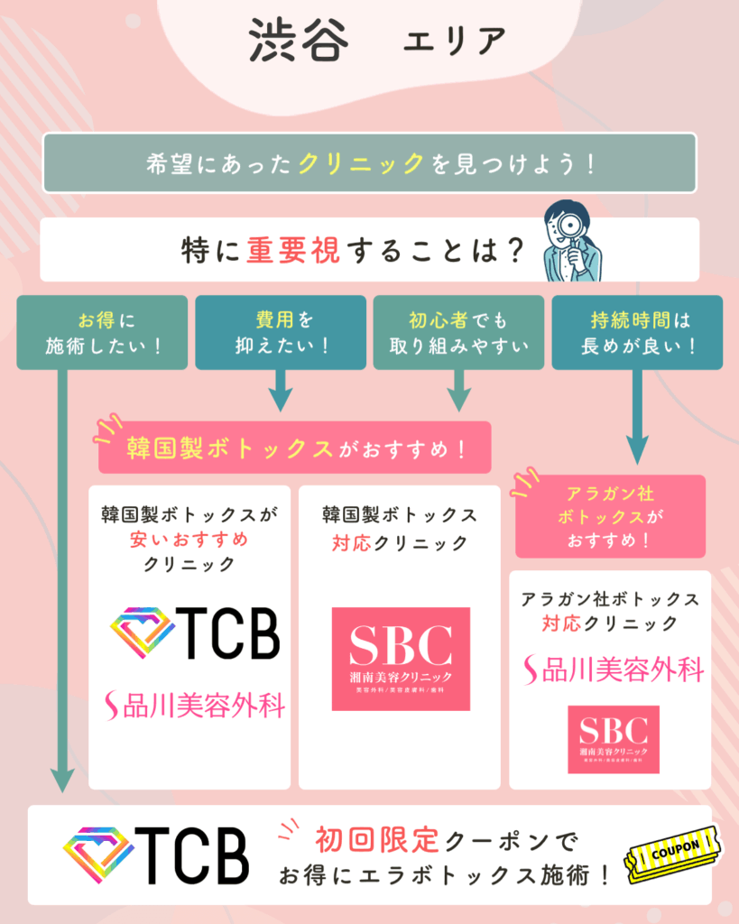 渋谷エリアのエラボトックスおすすめクリニック一覧