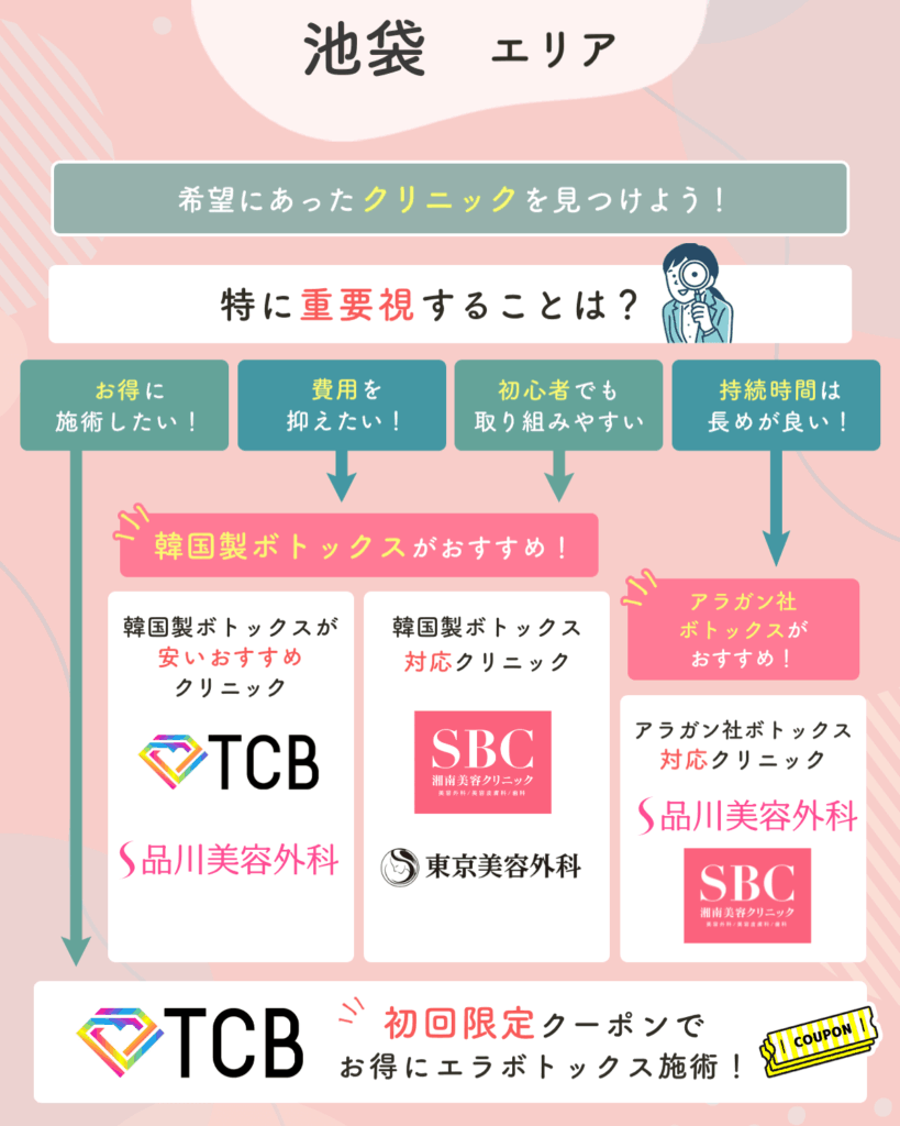 池袋エリアのエラボトックスおすすめクリニック一覧