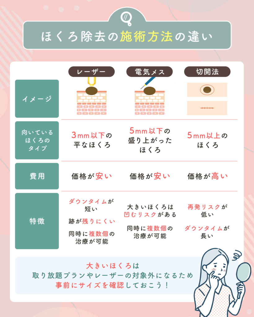東京ほくろ除去の種類